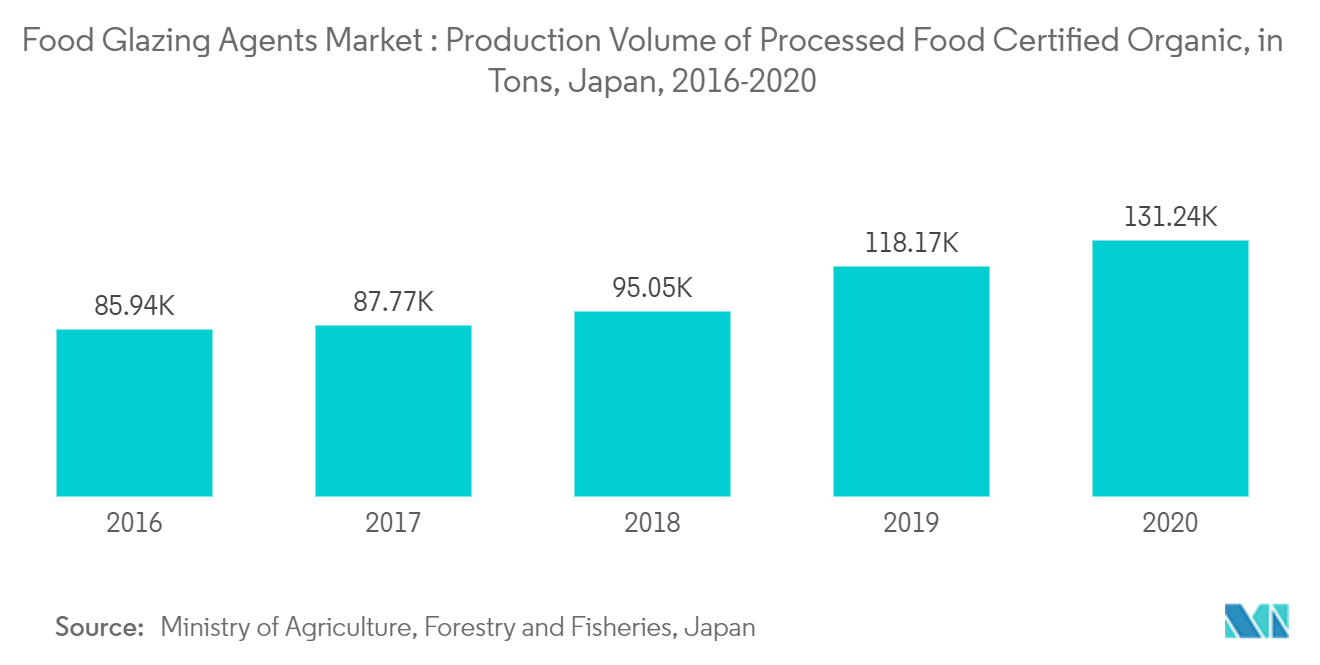 Mercado de Agentes de Envidraçamento Alimentar Volume de Produção de Alimentos Processados ​​Orgânicos Certificados, em Toneladas, Japão, 2016-2020