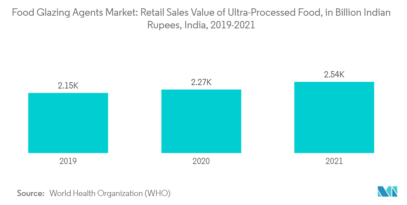 Food Glazing Agents Market: Retail Sales Value of Ultra-Processed Food, in Billion Indian Rupees, India, 2019-2021