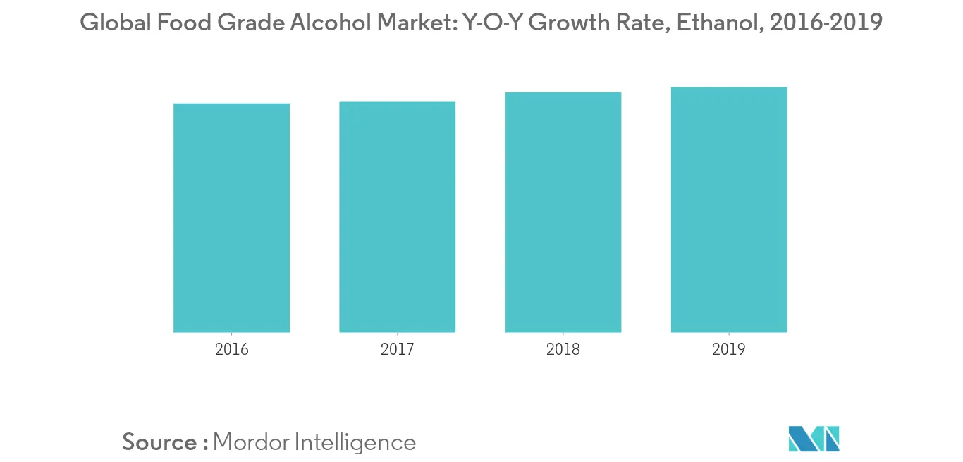 Food Grade Alcohol Market Share