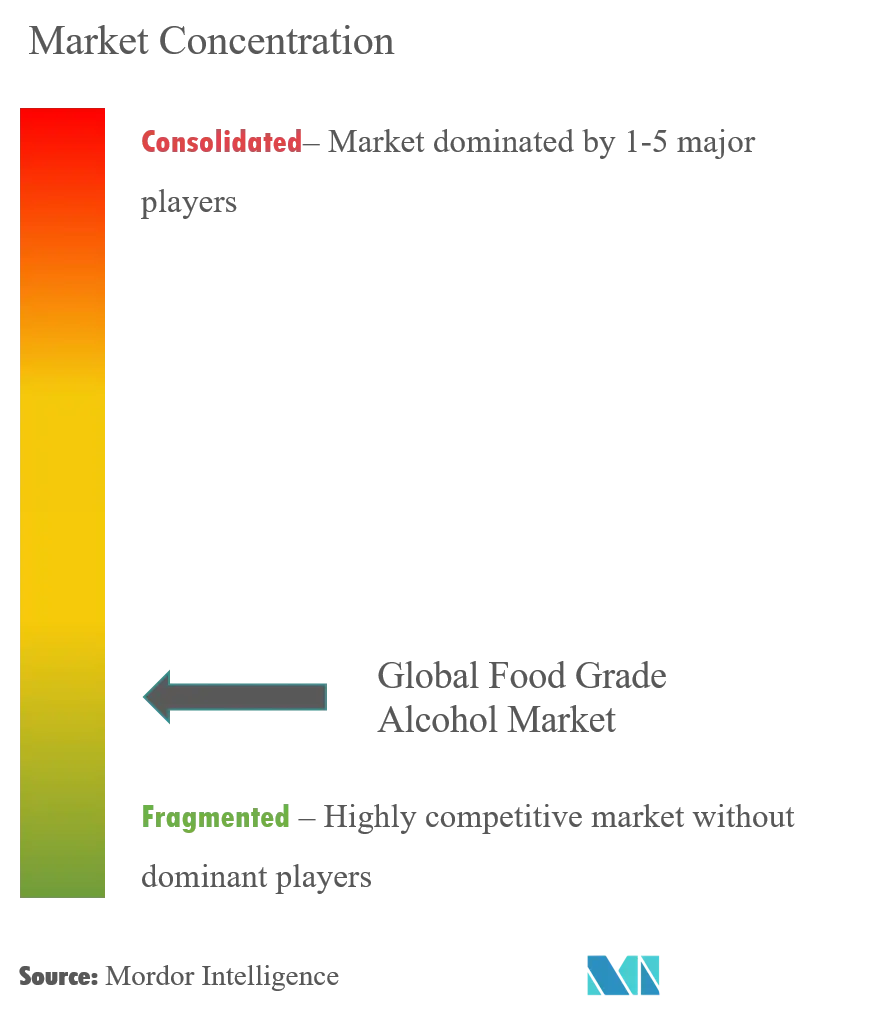 Global Food-grade Alcohol Market Concentration