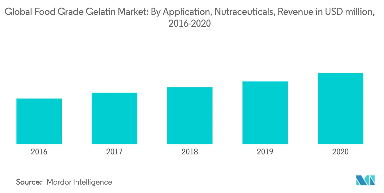 food grade gelatin market trends