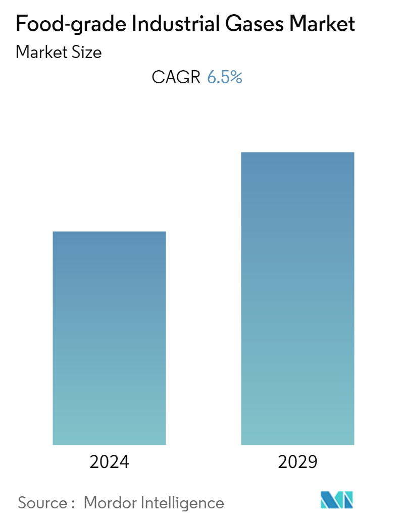 Food grade Industrial Gases Market Size