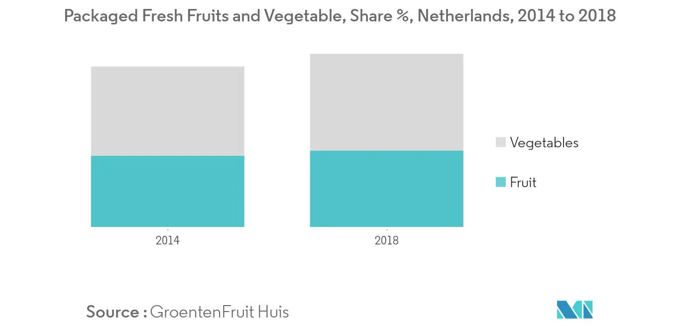 Verpacktes frisches Obst und Gemüse, Anteil %, Niederlande, 2014 bis 2018