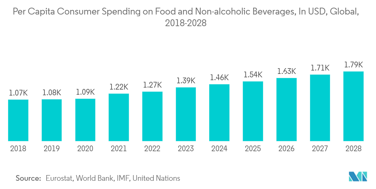 食品用潤滑油市場 - 食品および非アルコール飲料に対する一人当たり消費者支出（単位：米ドル）、世界、2018年～2028年