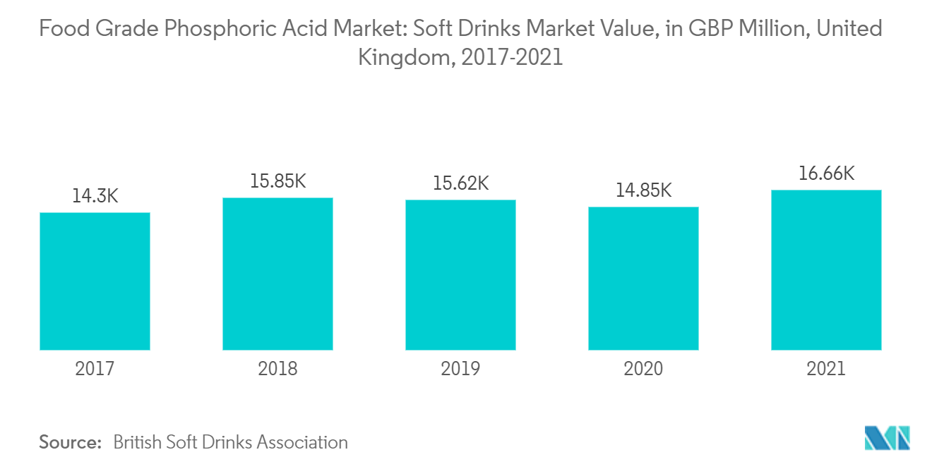 食品级磷酸市场：2017-2021 年英国软饮料市场价值（百万英镑）