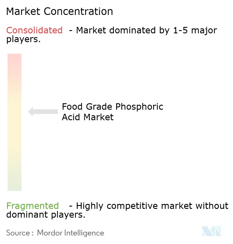 Food Grade Phosphoric Acid Market Concentration