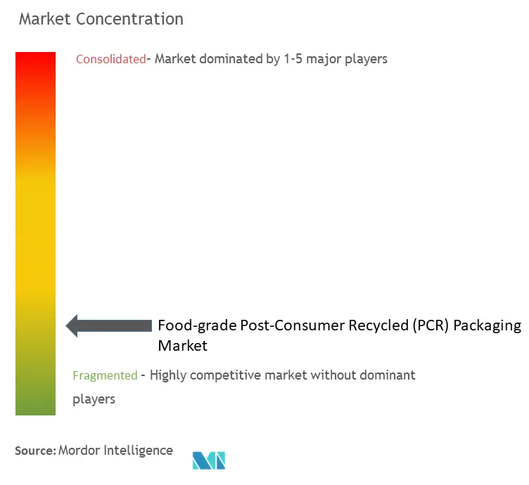 Food-grade Post-Consumer Recycled (PCR) Packaging Market Concentration