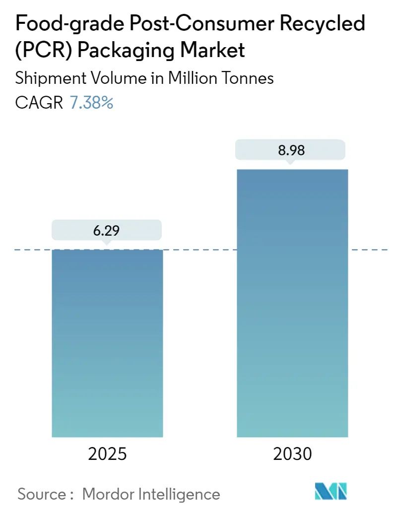 Food-grade Post-Consumer Recycled (PCR) Packaging Market Summary