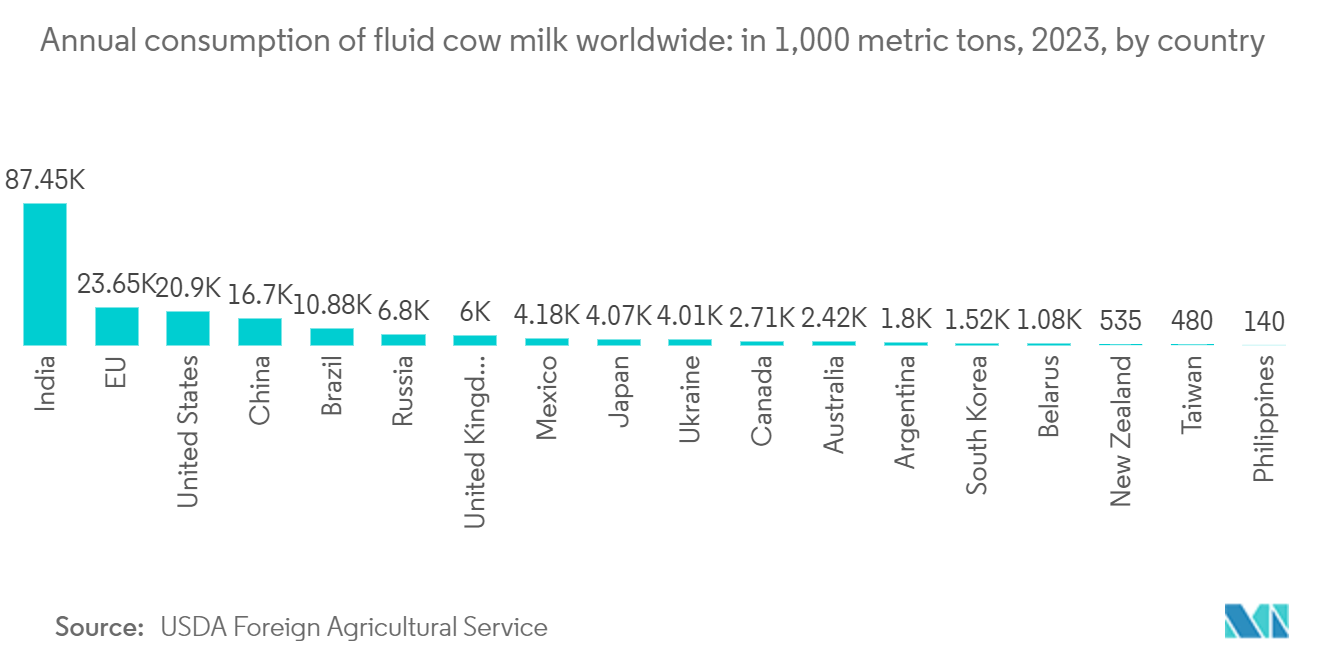 Food Grade Tank Trucking Market: Annual consumption of fluid cow milk worldwide: in 1,000 metric tons, 2023, by country