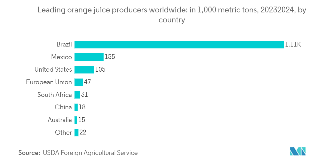 Food Grade Tank Trucking Market: Leading orange juice producers worldwide:  in 1,000 metric tons, 2023/2024, by country