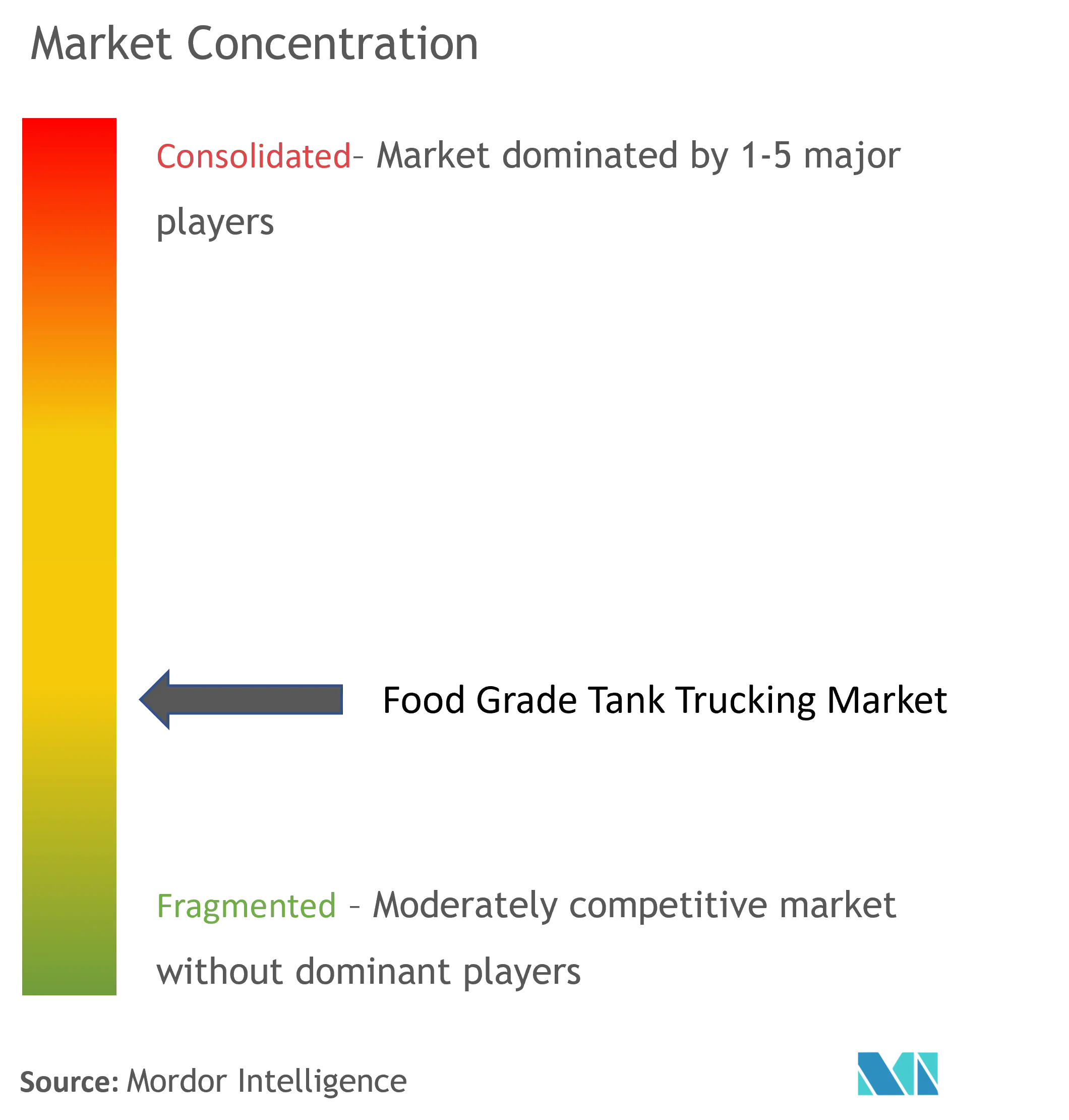 Food Grade Tank Trucking Market Concentration