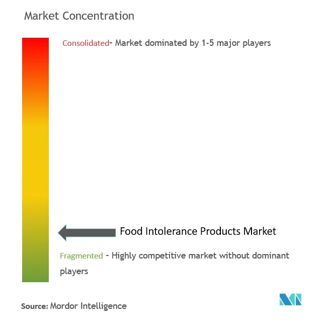 Food Intolerance Products Market Concentration