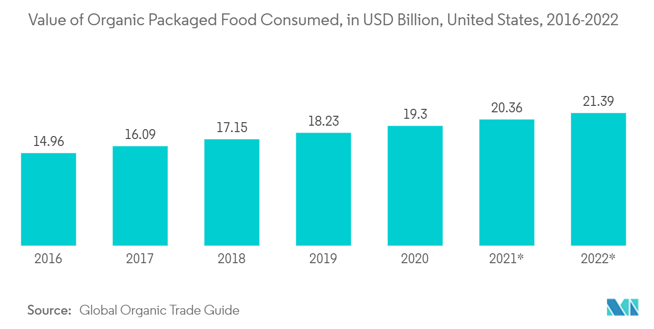 食品包装市场-有机包装食品消费价值（十亿美元），美国（2016-2022）