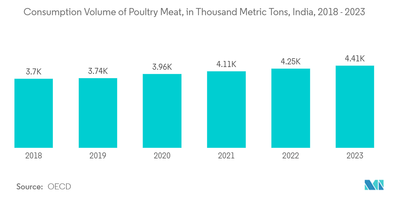 Food Packaging Market - Consumption Volume of Poultry Meat, in Thousand Metric Tons, India, 2018 - 2023