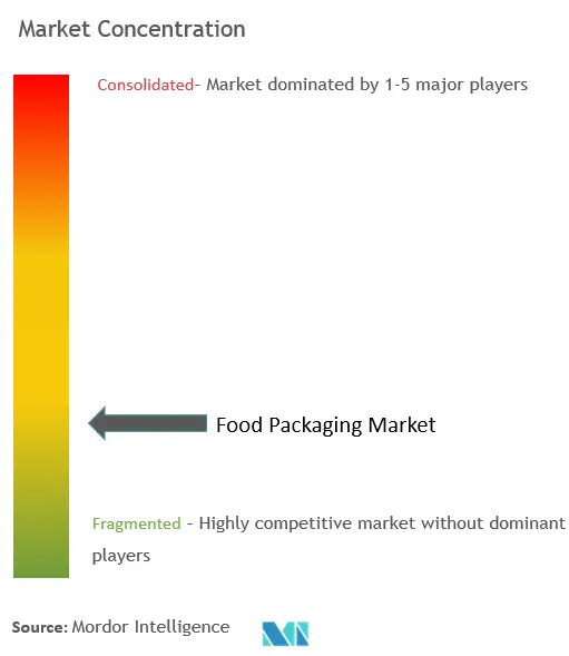 Food Packaging Market Concentration