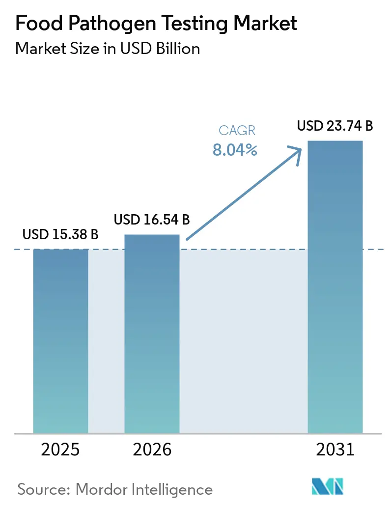 Food Pathogen Testing Market Size