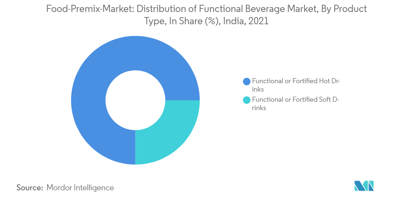 Part de marché des prémélanges alimentaires