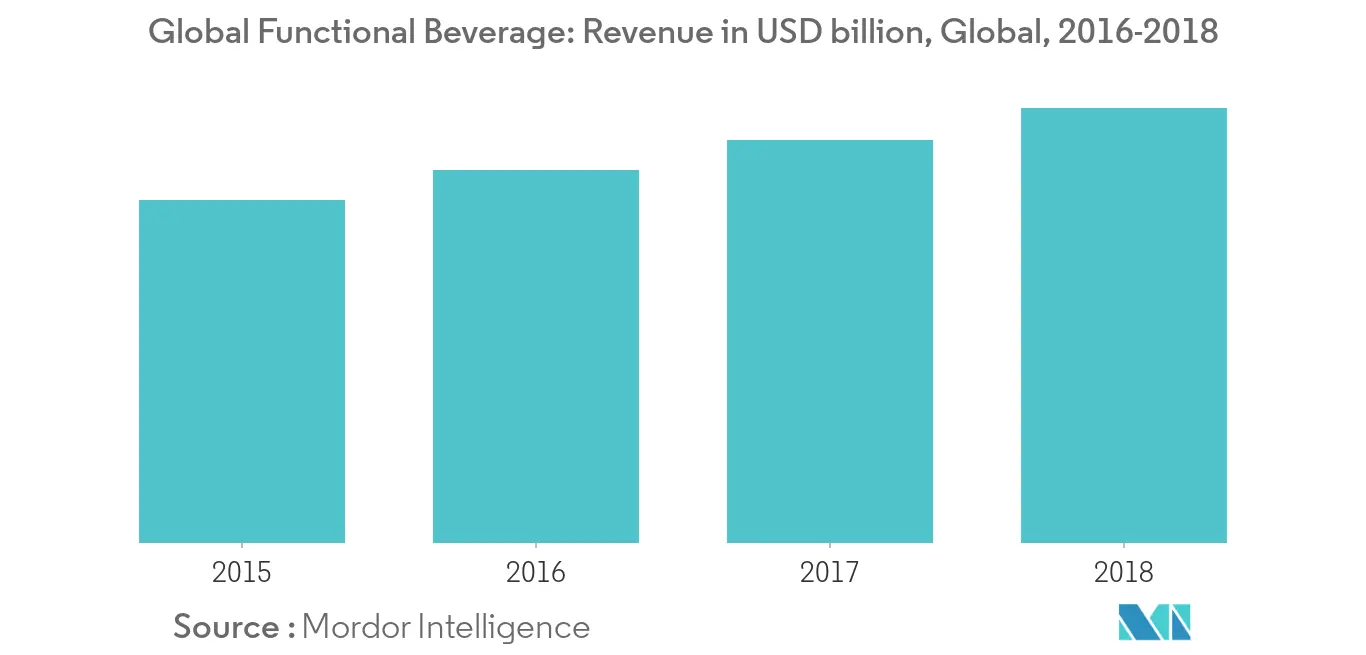 Food Preservatives Market Key Trends