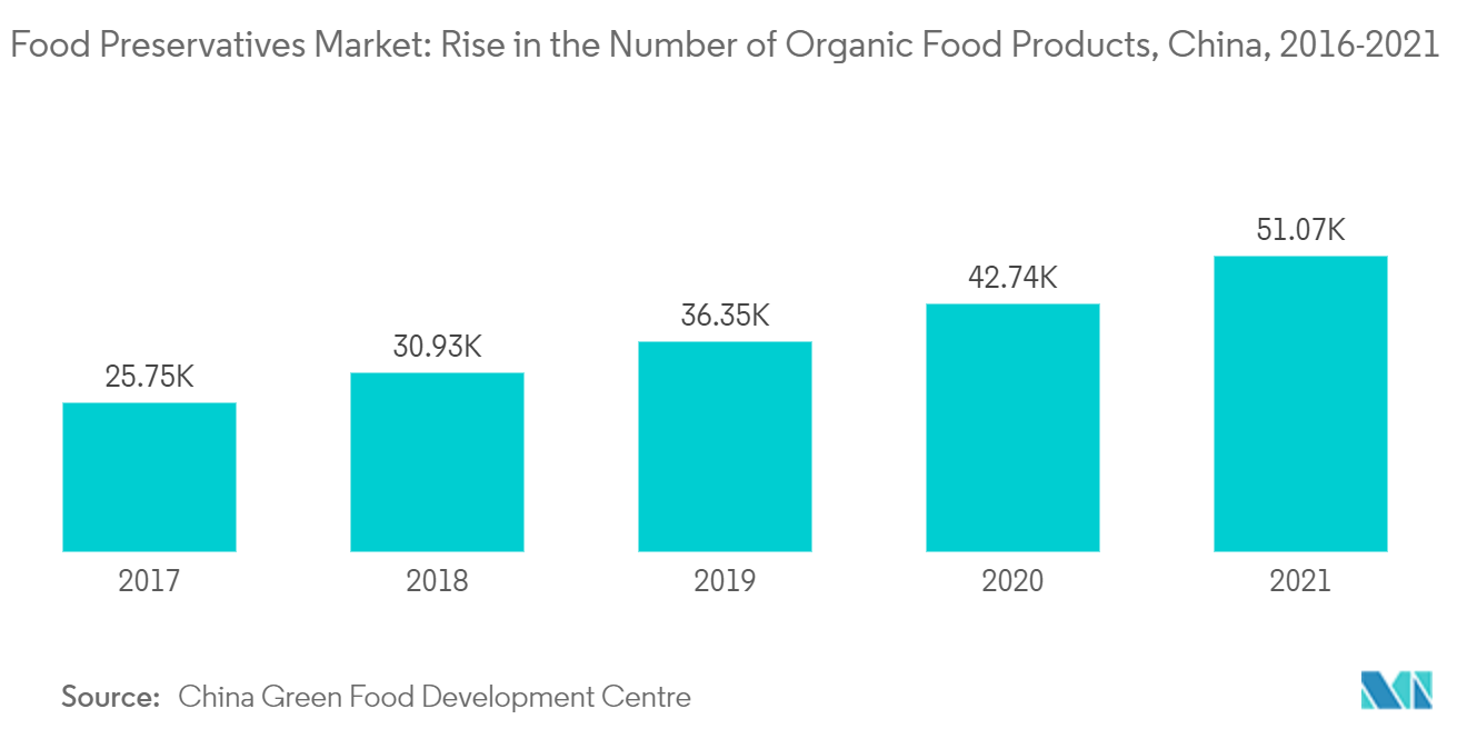 Food Preservatives Market: Rise in the Number of Organic Food Products, China, 2016-2021