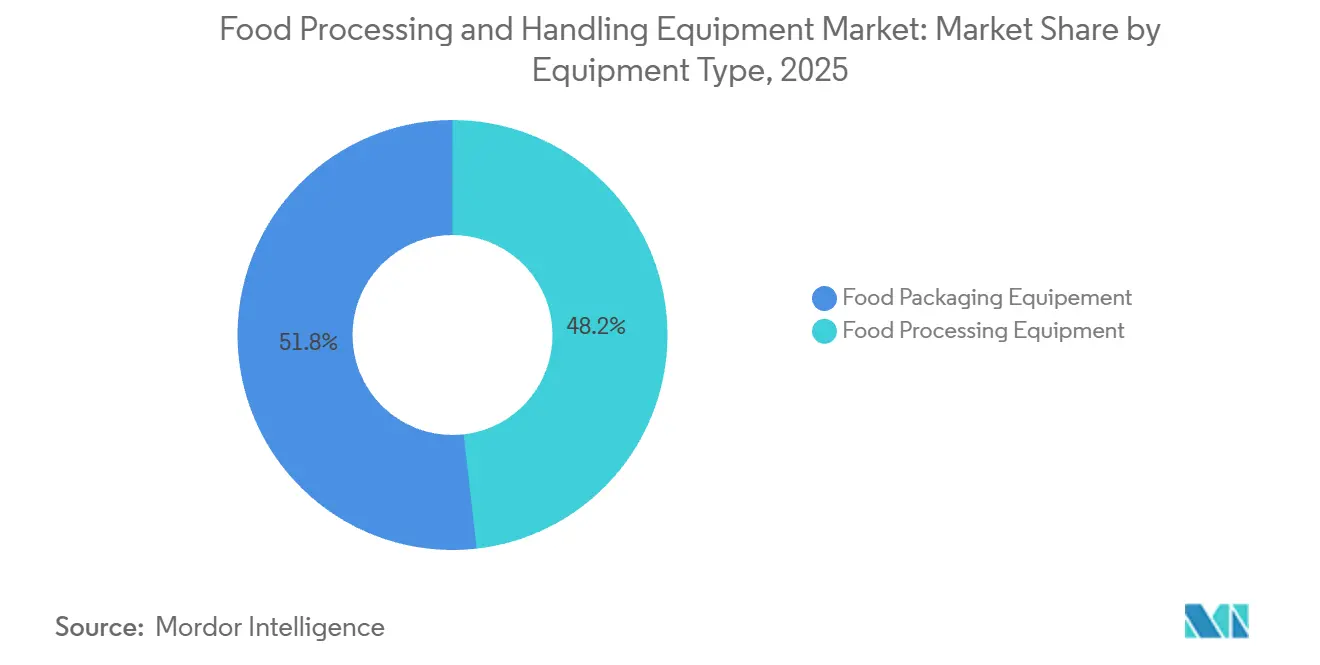 Food Processing and Handling Equipment Market: Market Share by Equipment Type