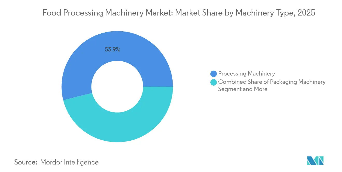 Food Processing Machinery Market: Market Share by Machinery Type, 2025