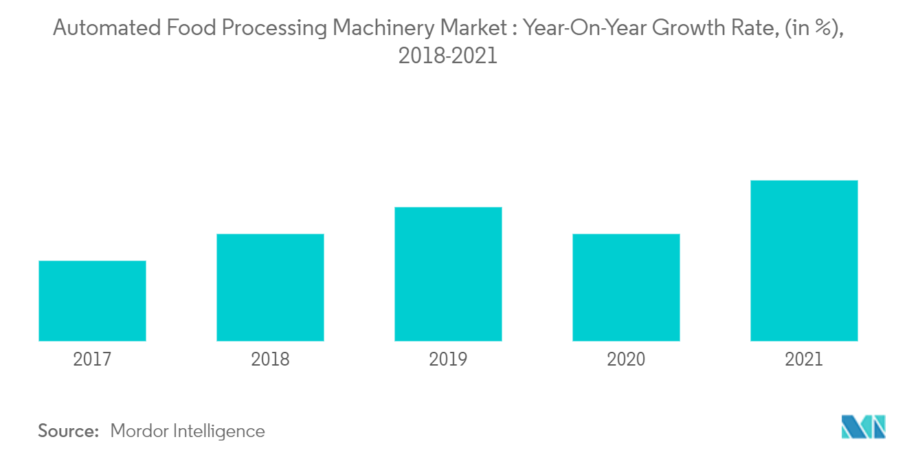 自动化食品加工机械市场：同比增长率（%）（2018-2021）