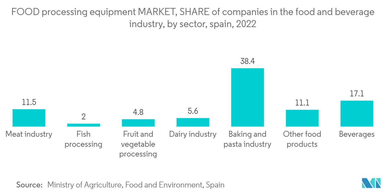 FOOD processing equipment MARKET, SHARE of companies in the food and beverage industry, by sector, spain, 2022