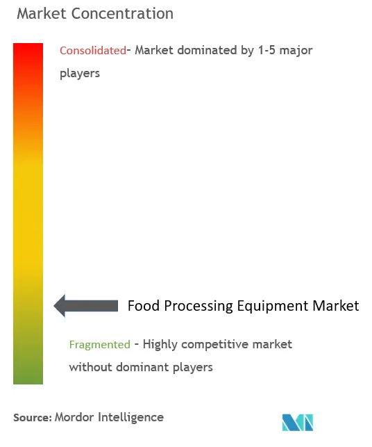 Food Processing Machinery Market Concentration