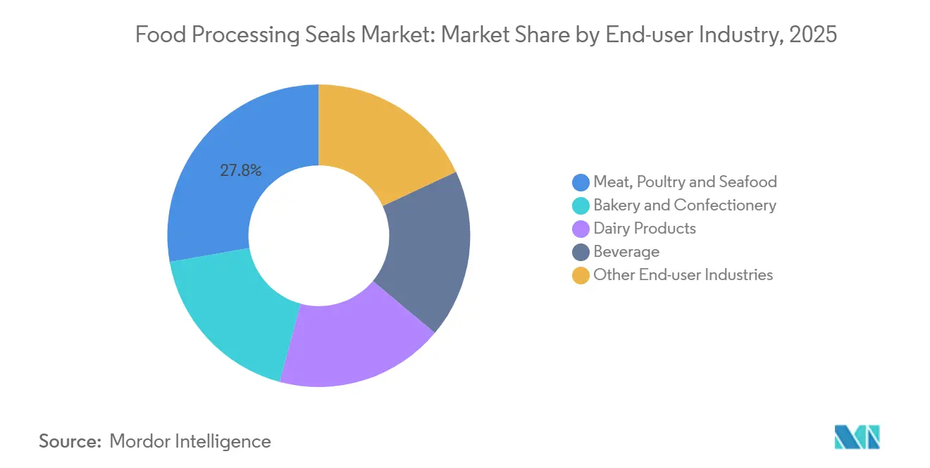 Food Processing Seals Market: Market Share by End-user Industry