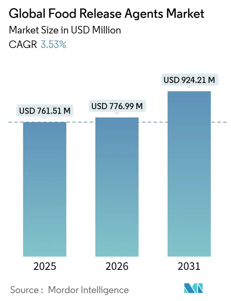 Food Release Agents Market Summary