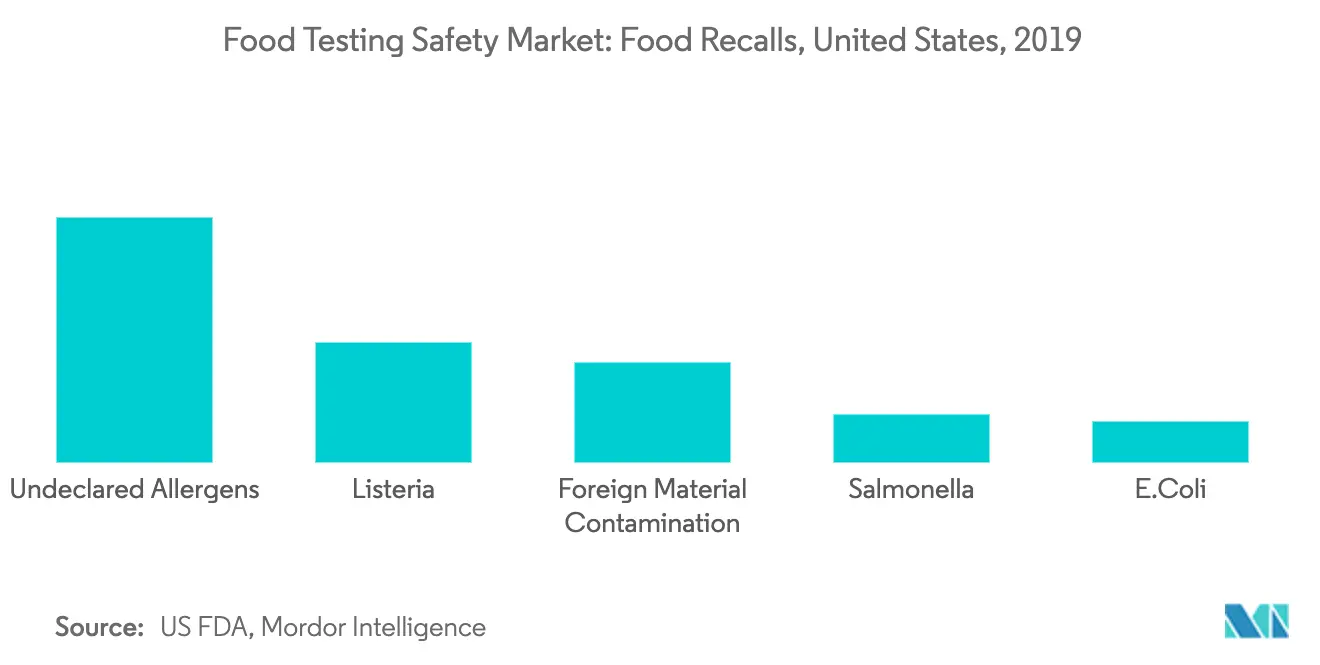 Food Safety Testing Market Key Trends