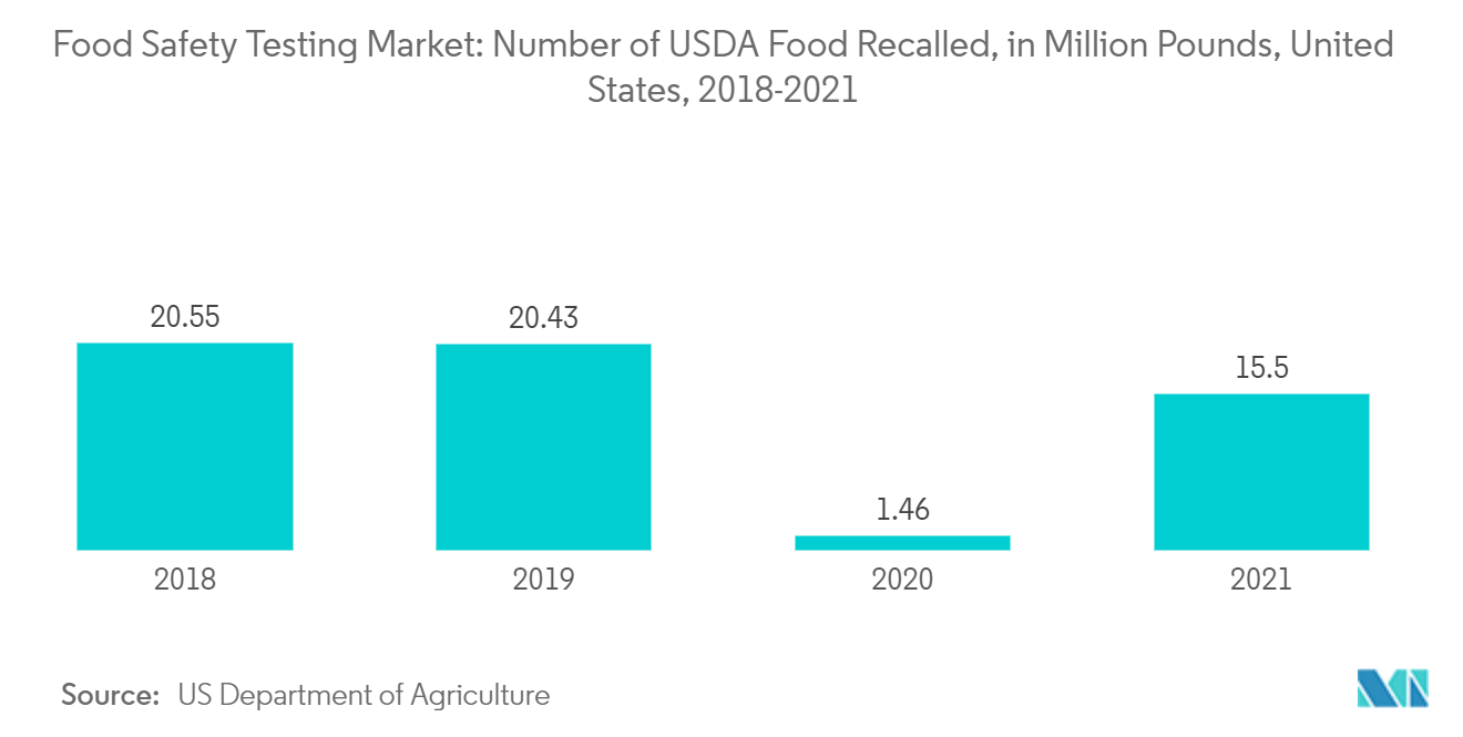 Food Safety Testing Market: Number of USDA Food Recalled, in Million Pounds, United States, 2018-2021