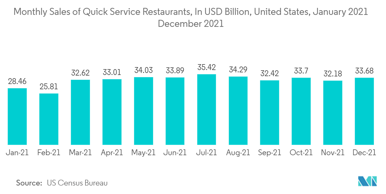 Food Service Packaging Market: Monthly Sales of Quick Service Restaurants, In USD Billion, United States, January 2021 December 2021