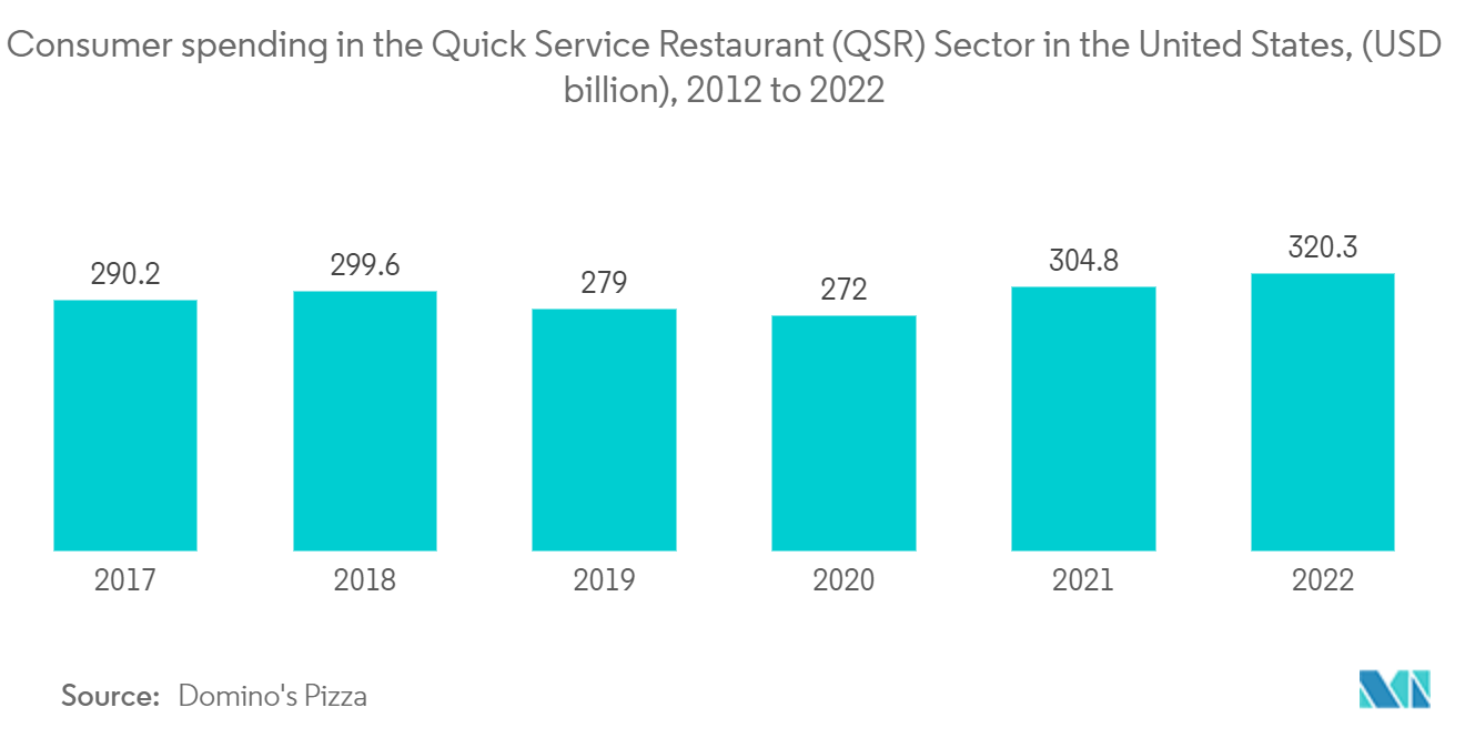 Food Service Packaging Market: Consumer spending in the Quick Service Restaurant (QSR) Sector in the United States, (USD billion), 2012 to 2022 