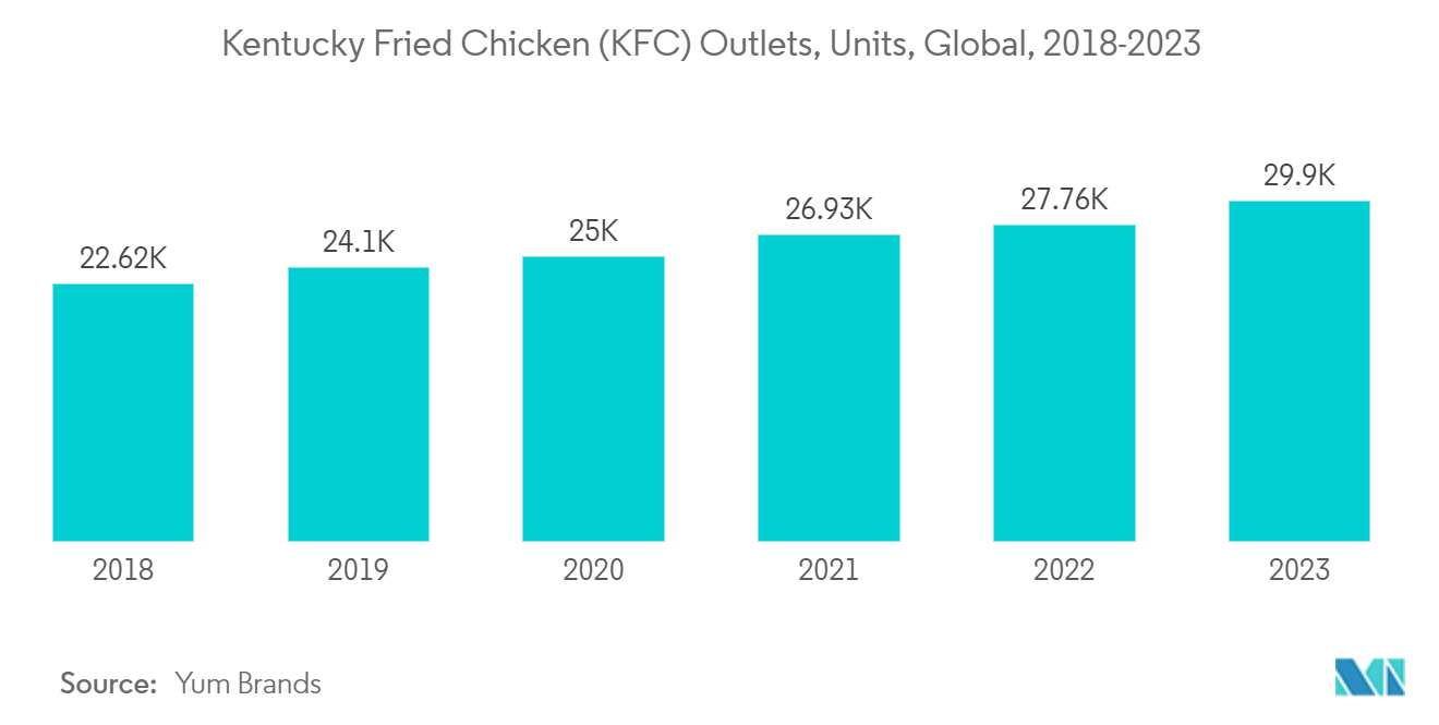 Food Service Packaging Market: Kentucky Fried Chicken (KFC) Outlets, Units, Global, 2018-2023