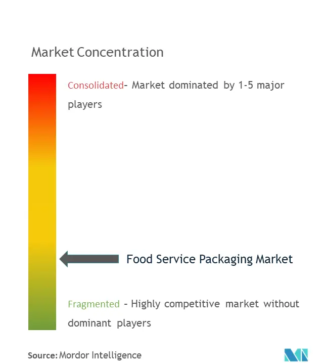 Marktkonzentration für Lebensmittelverpackungen