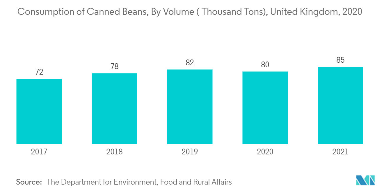Food Stabilizer Market Trends