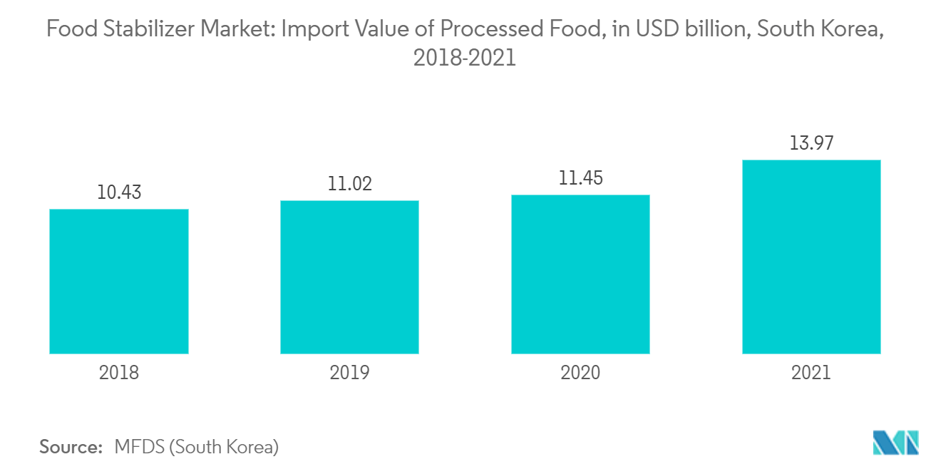 Mercado de estabilizadores de alimentos valor de las importaciones de alimentos procesados, en miles de millones de dólares, Corea del Sur, 2018-2021