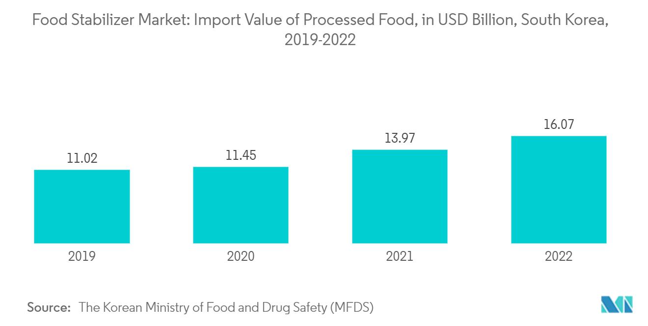 食品稳定剂市场：2018-2021 年韩国加工食品进口额（十亿美元）