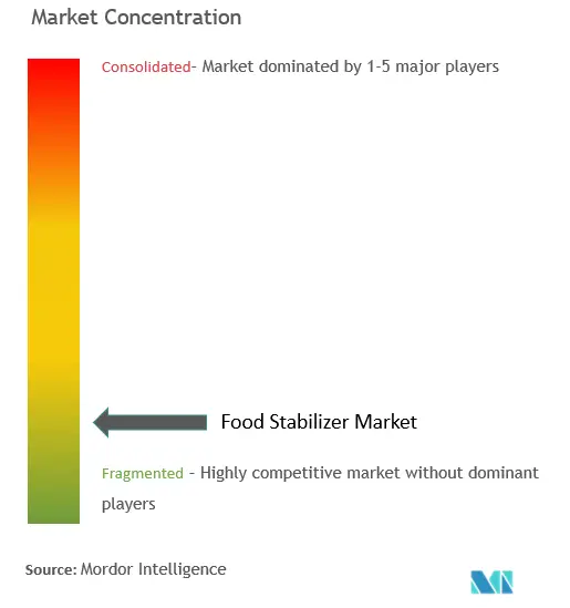 Concentración del mercado de estabilizadores alimentarios