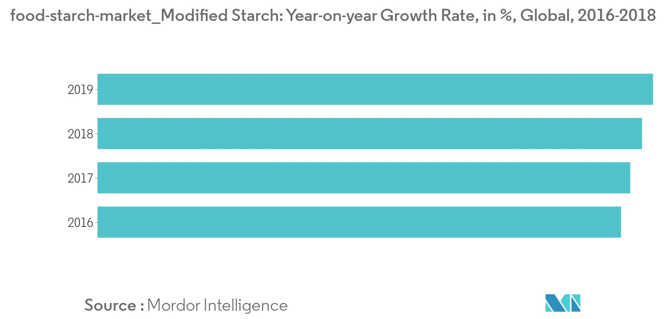 Food Starch Market trends