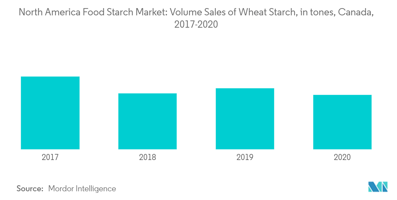 food starch market