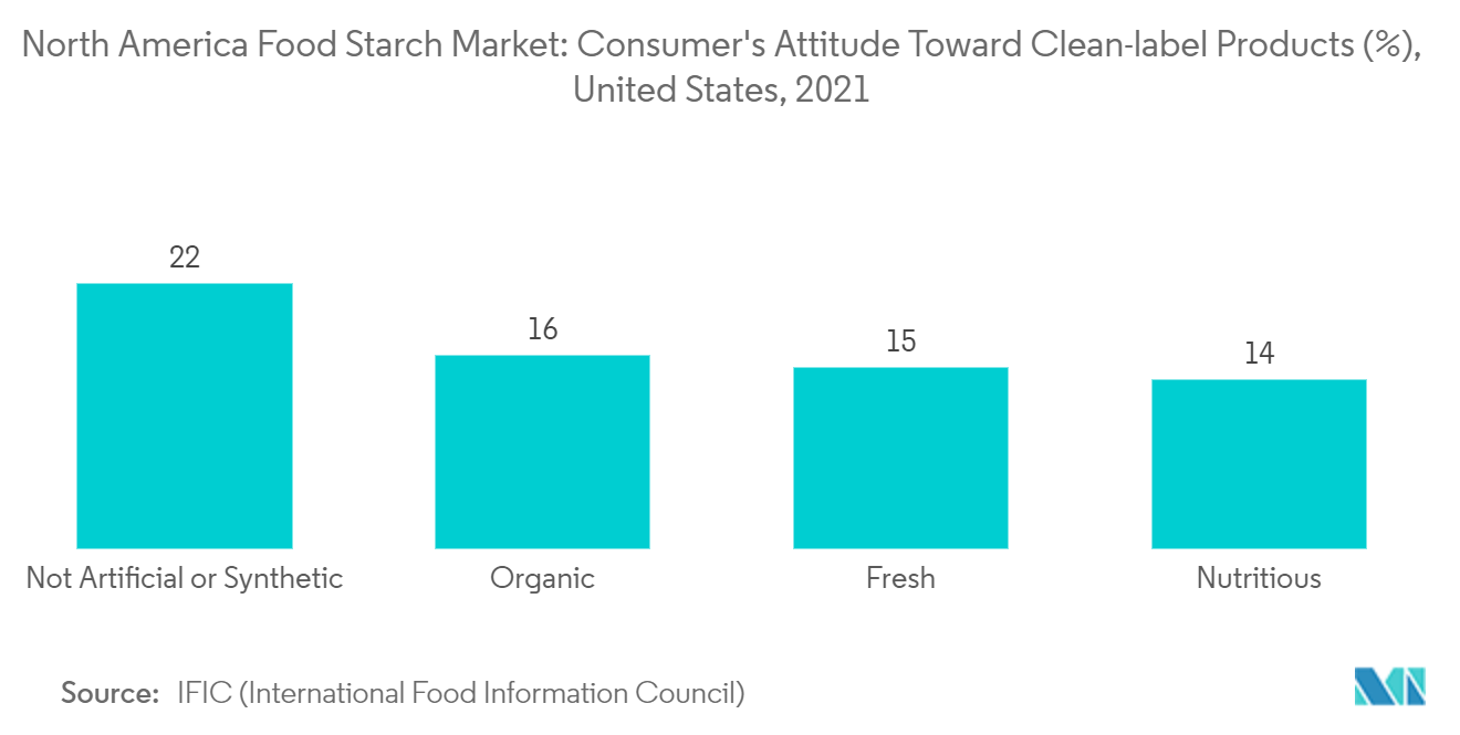 food starch market