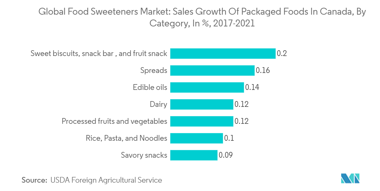Рынок пищевых подсластителей рост продаж упакованных пищевых продуктов в Канаде по категориям, в %, 2017-2021 гг.
