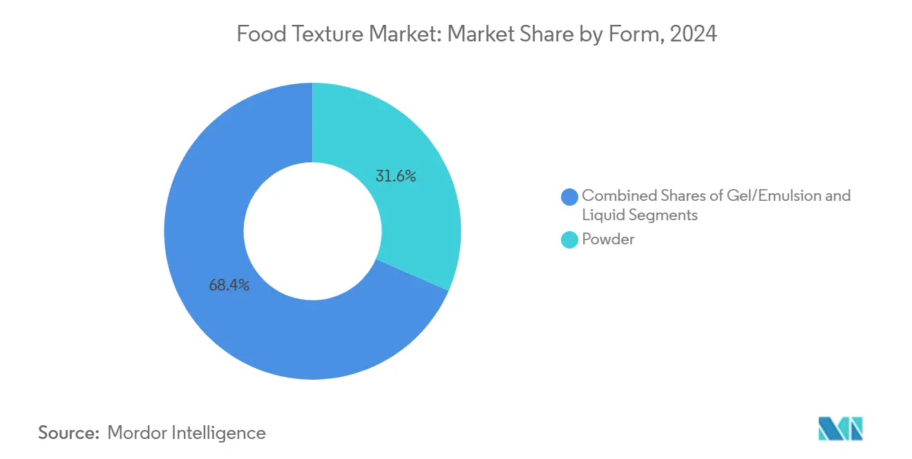 Food Texture Market Share by Form, 2024
