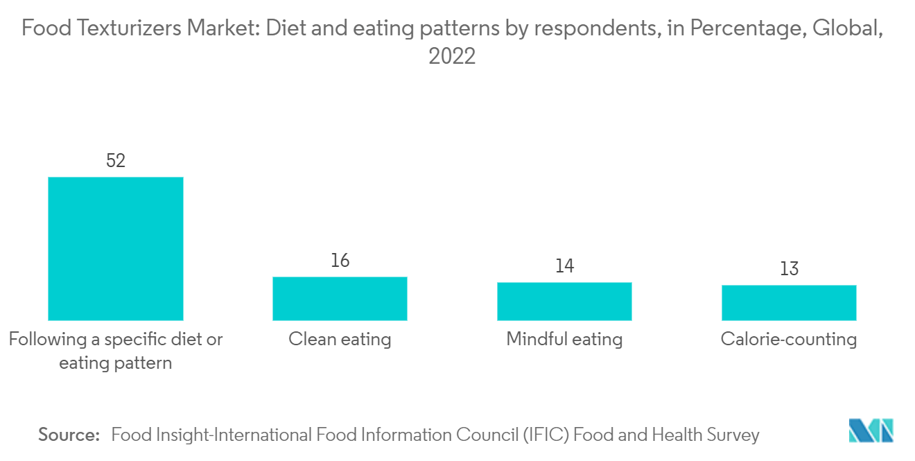 Thị trường chất kết cấu thực phẩm Chế độ ăn kiêng và cách ăn uống của người trả lời, theo Tỷ lệ phần trăm, Toàn cầu, 2022