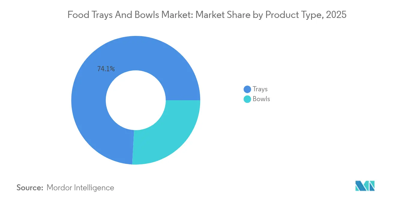 Food Trays And Bowls Market: Market Share by Product Type, 2025
