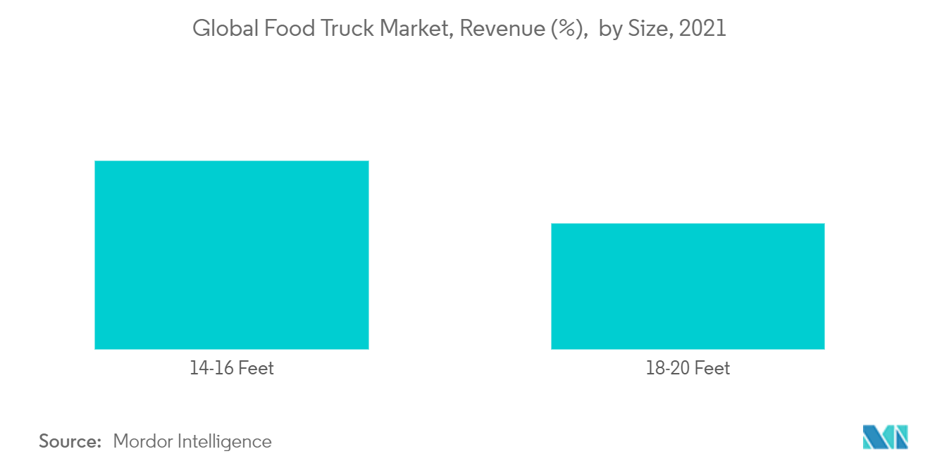 フードトラックの世界市場、規模別売上高（%）、2021年
