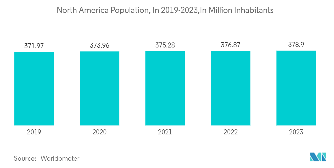 Food Truck Market: North America Population, In 2019-2023,In Million Inhabitants