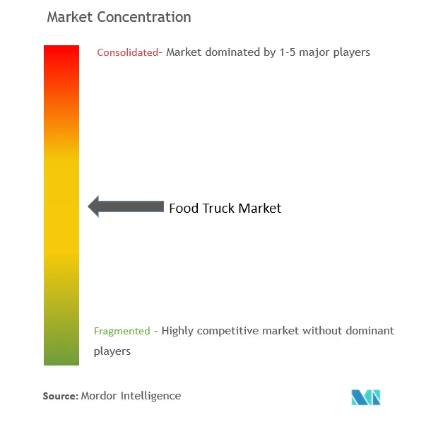 フードトラック市場の集中度